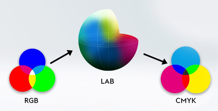 مفاهیم رنگ - مقایسه CMYK & RGB