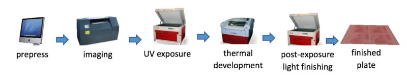 Polymer-Process