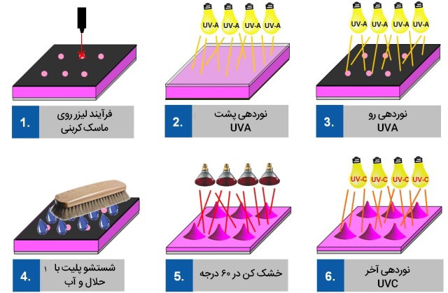 تکنولوژی تولید پلیت فلکسو - فرآیند تولید کلیشه لیزری فلکسو