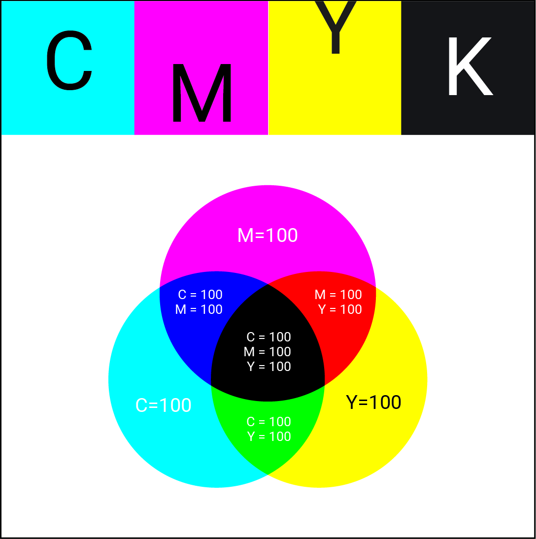 مفاهیم پایه - مدل رنگی CMYK