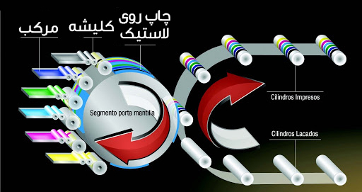 چاپ لترپرس قوطی نوشیدنی - شماتیک روش چاپ