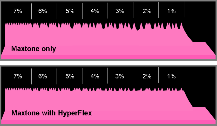 ترامگذاری کداک HyperFlex